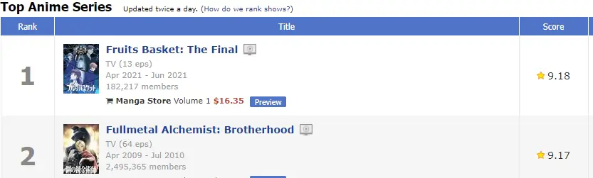 Fruits Basket berhasil menggeser Fullmetal Alchemist