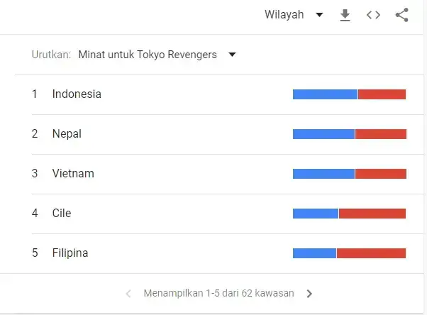 Minat Tokyo Revengers di Indonesia lebih banyak sekitar 58%