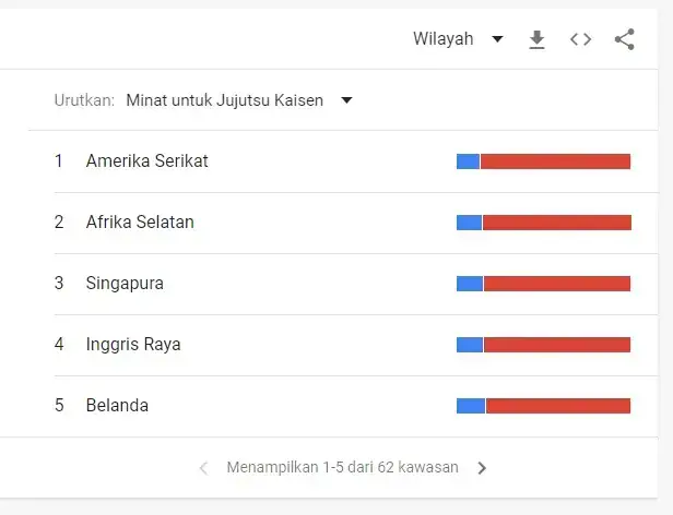 Amerika Serikat lebih dominan ke Jujutsu Kaisen