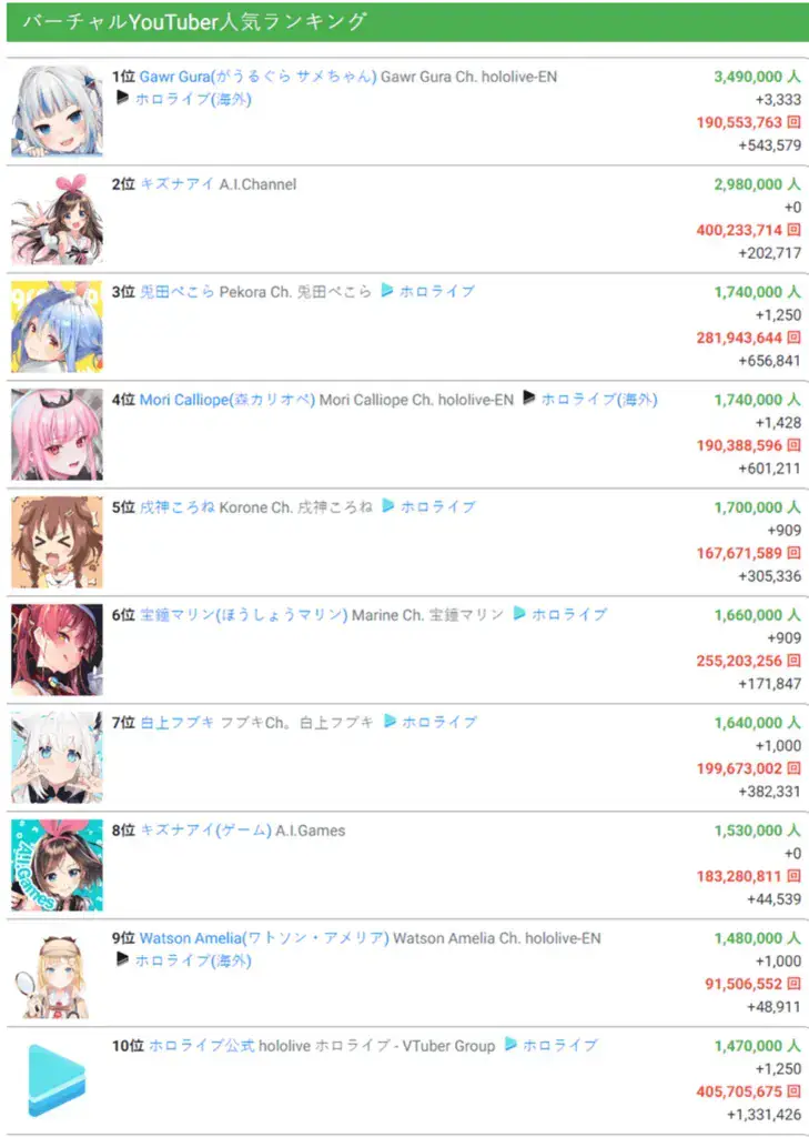 Daftar peringkat top-10 dengan jumlah Subscribers Virtual Youtuber terbanyak.